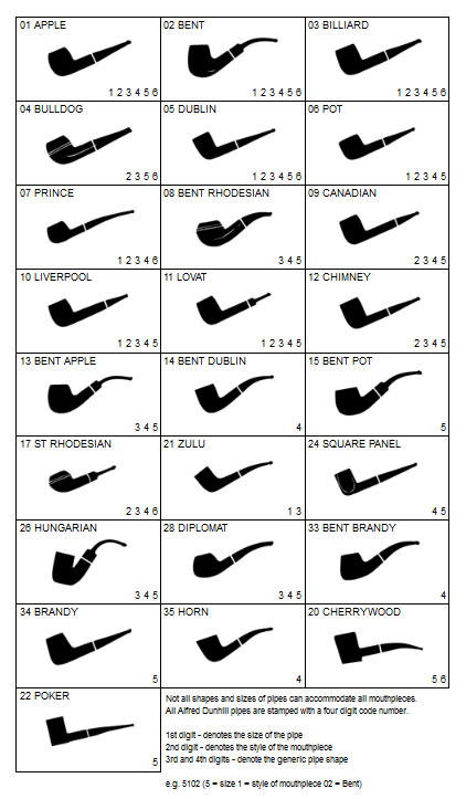 Pipe Chart Dunhill